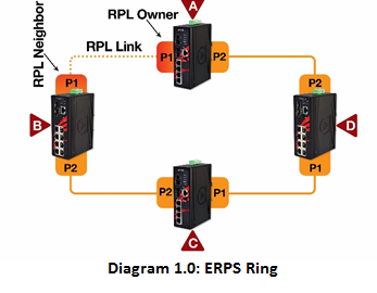 If you want a solid network…put a ring on it